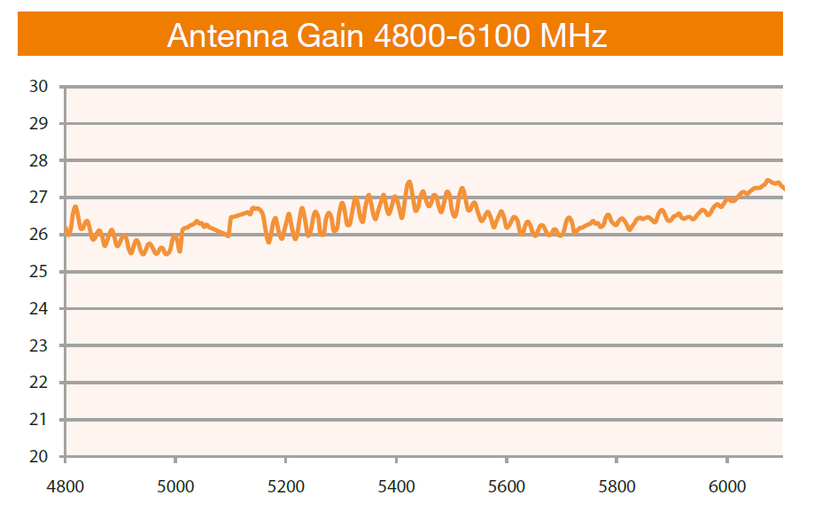 DL-ANT-5531X DELTALINK ANT-5531X - DUAL POLARITY PARABOLIC DISH - 4.8-6.1 GHZ -30 dBi