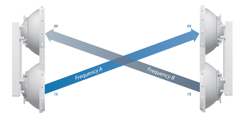 AF-5U Ubiquiti AirFiber AF-5U 5 Ghz 1.4 Gbps 5.7-6.2 Ghz PTP Link